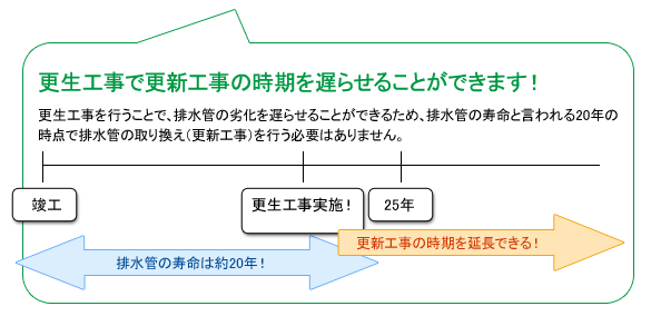 更生工事で更新工事の時期を遅らせることができます！