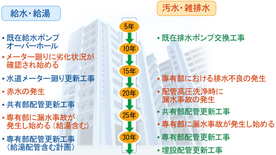 ビル・マンションの排水管の更新工事目安